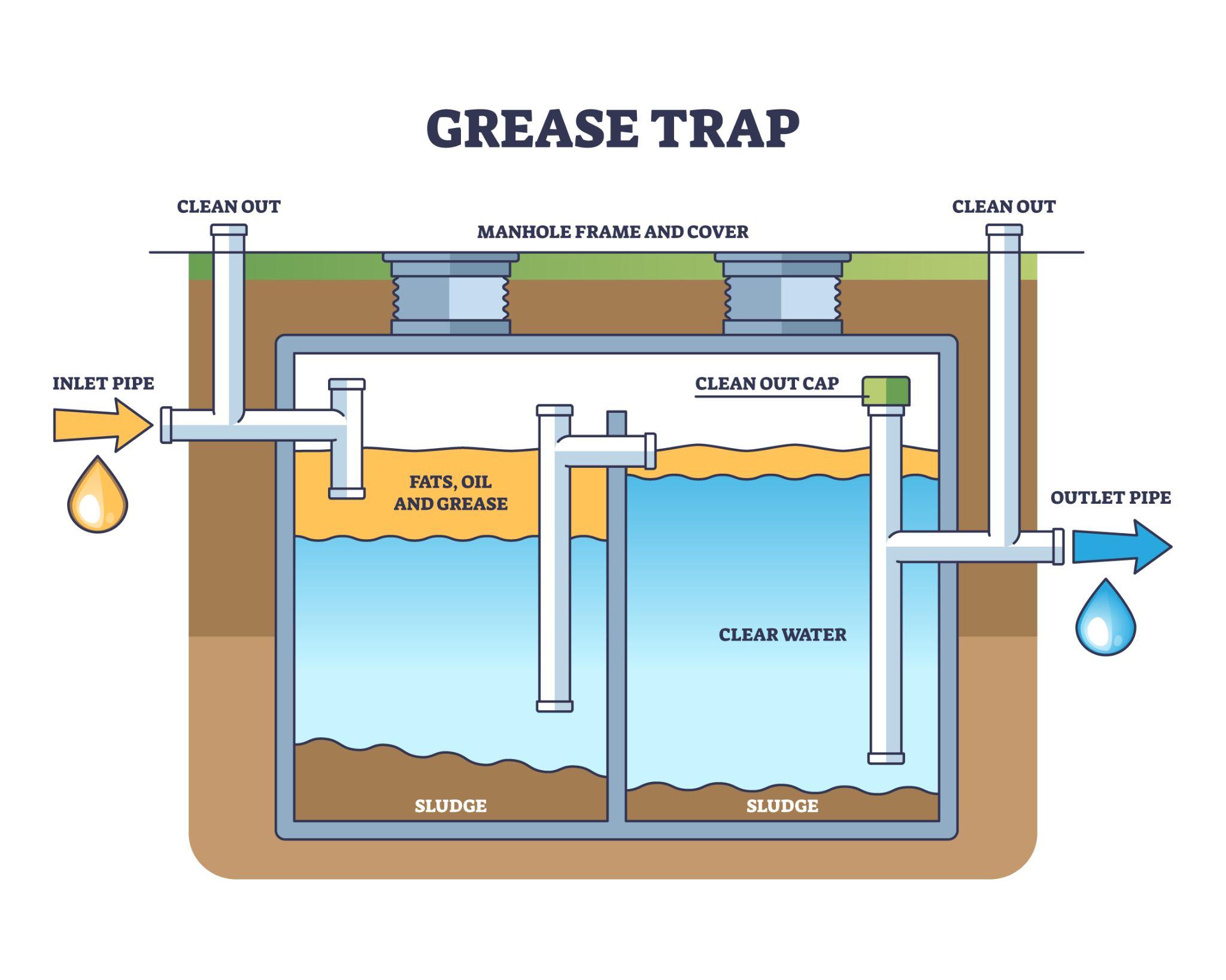 Grease Trap System Showing The Flow Of Fats, Oil, Grease, Water, And Sludge